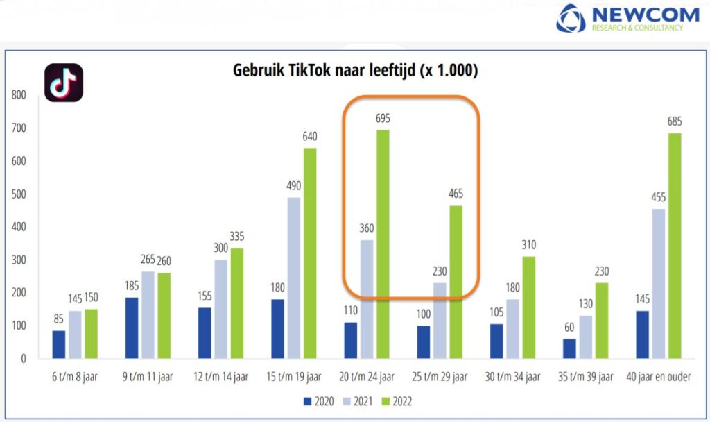 Gebruik TikTok naar leeftijd