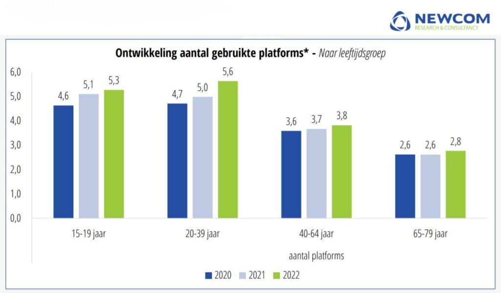 Gebruikte platforms social media