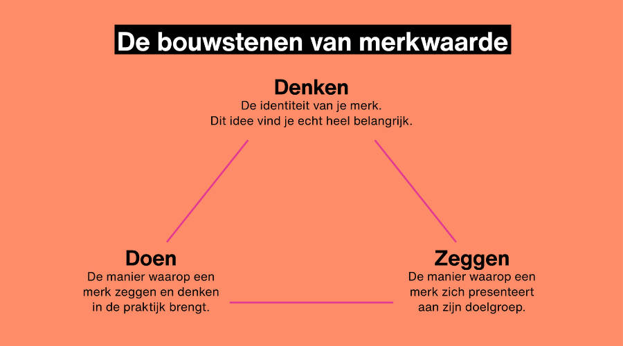 Bouwstenen van merkwaarde
